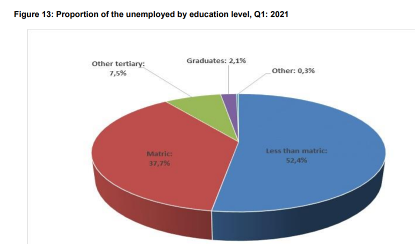 South Africa’s youth unemployment crisis – a ticking time bomb