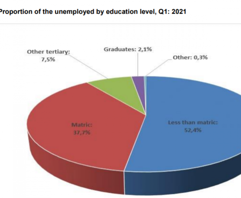 South Africa’s youth unemployment crisis – a ticking time bomb