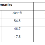 Shock drop in school test marks in South Africa