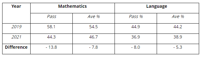 Shock drop in school test marks in South Africa