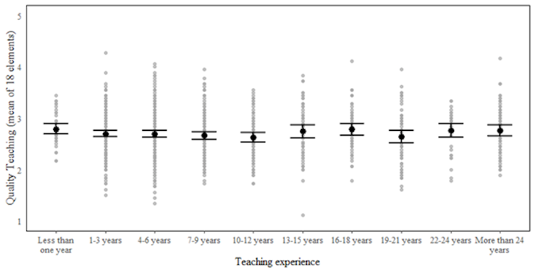 Classroom Corner: Our study found new teachers perform just as well in the classroom as their more experienced colleagues