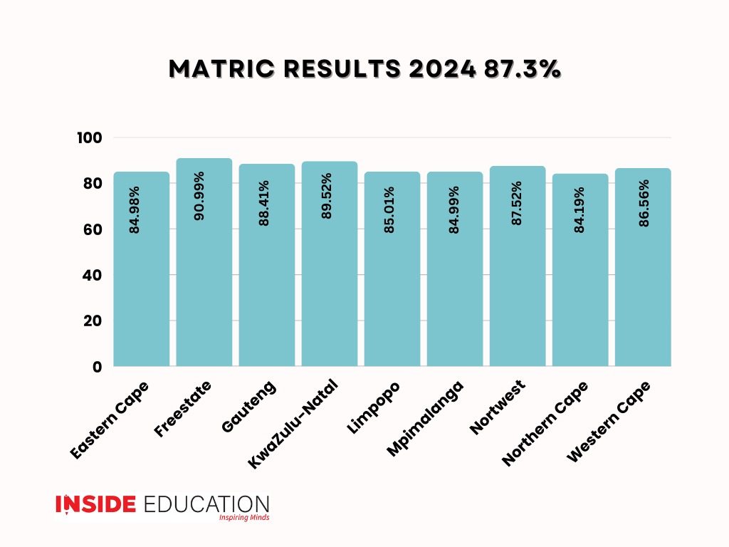 SA’s big three welcome 2024 NSC results