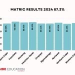 SA’s big three welcome 2024 NSC results