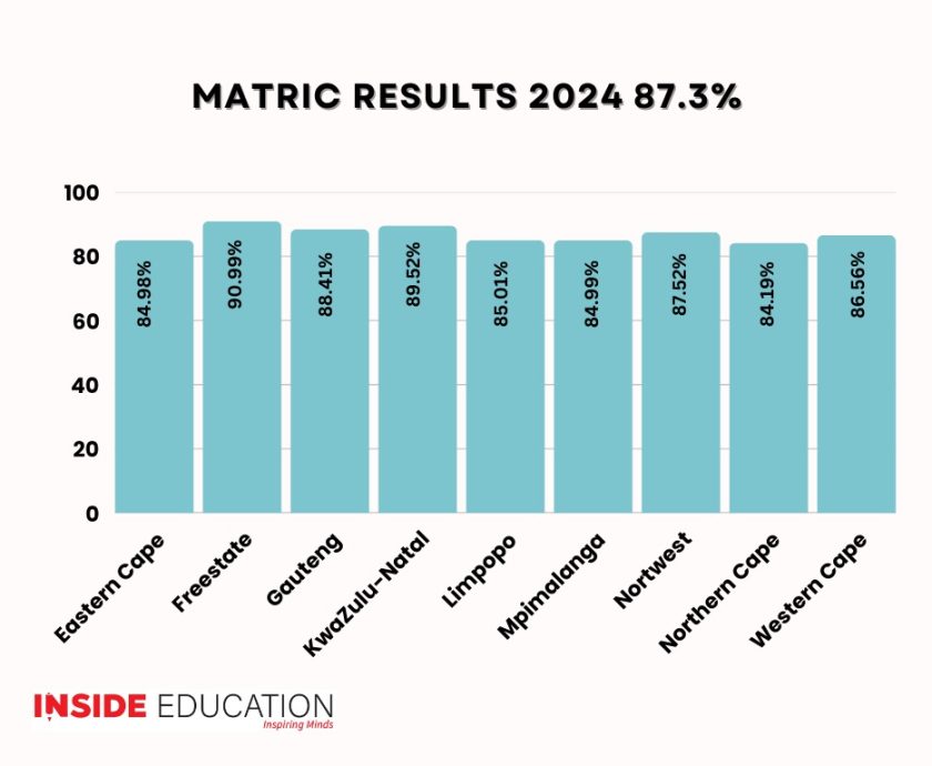 SA’s big three welcome 2024 NSC results